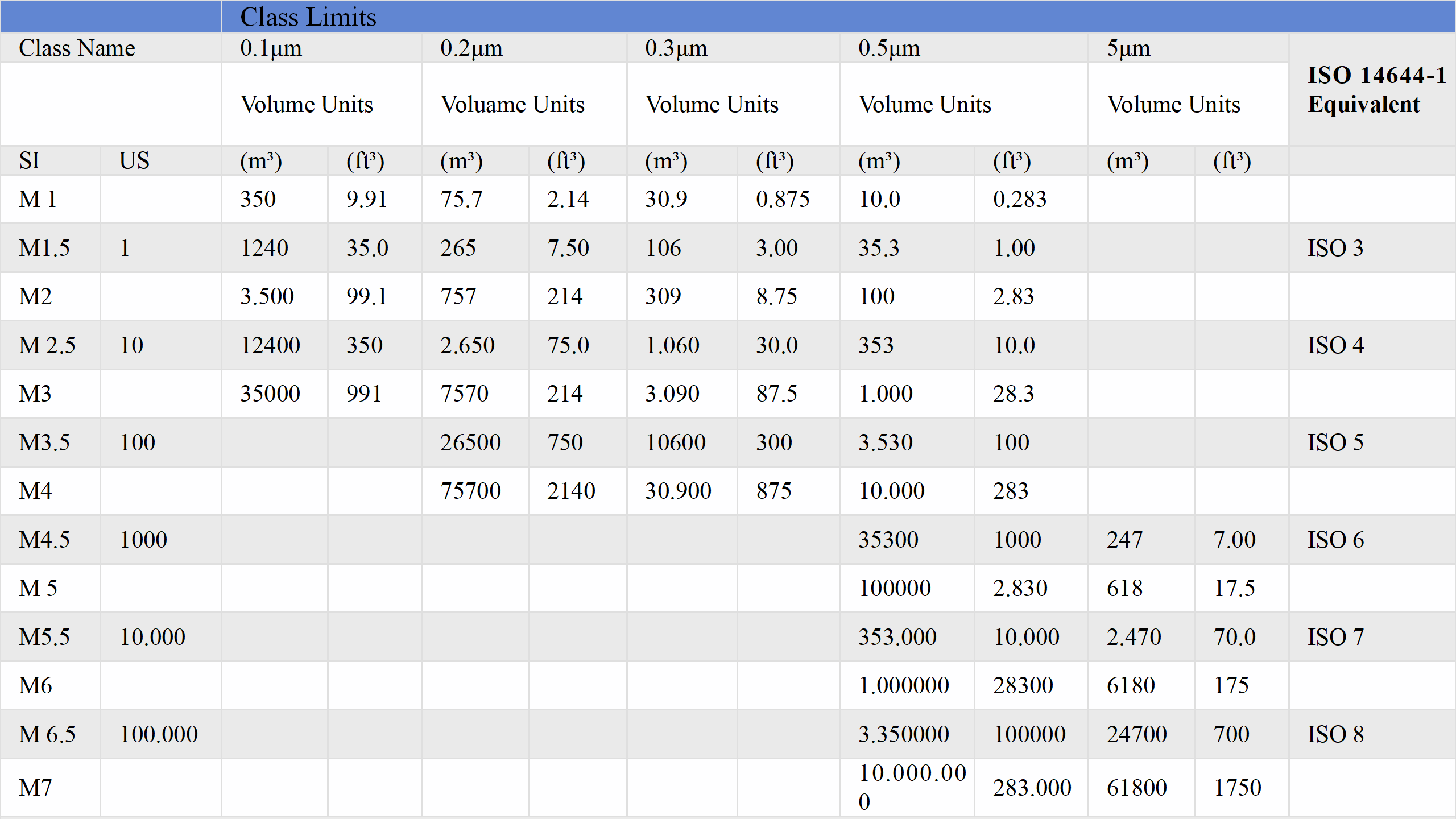 Wiskind USA 209 E standards vs ISO 14644