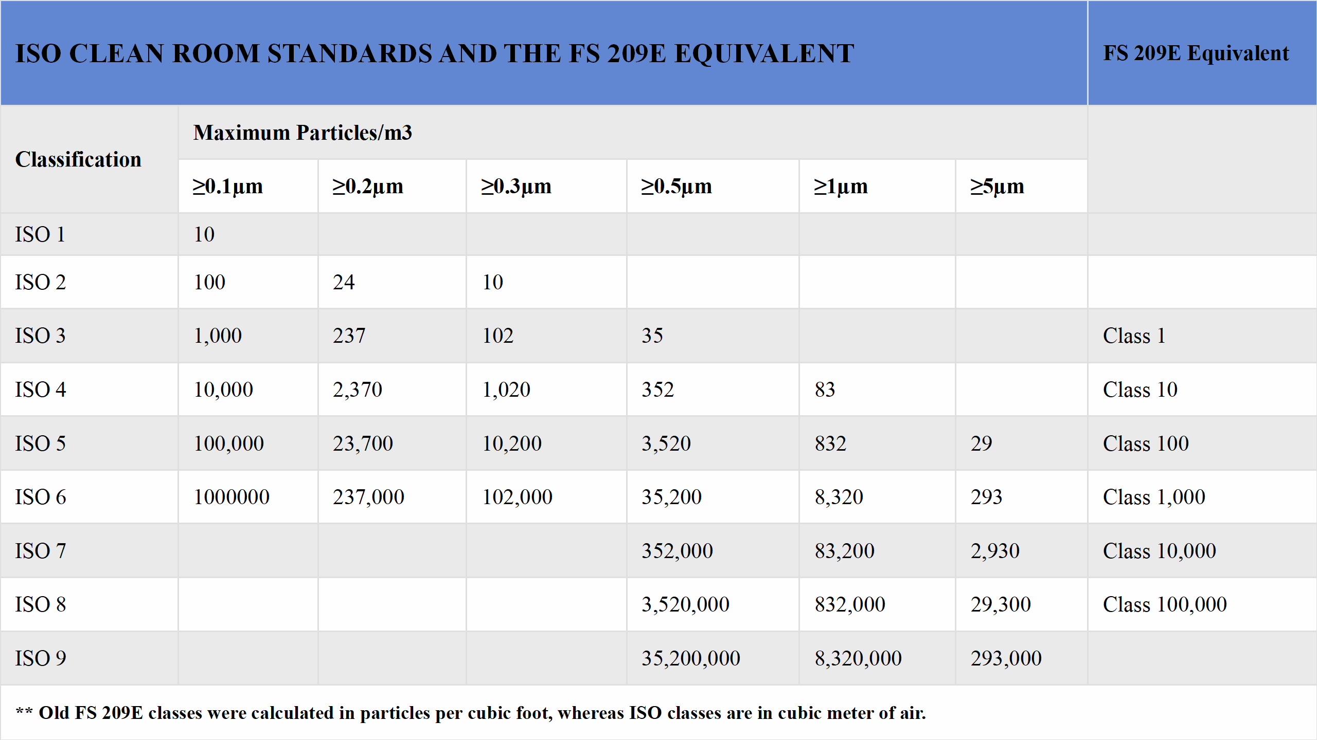 Wiskind ISO 14644 Standards Chart