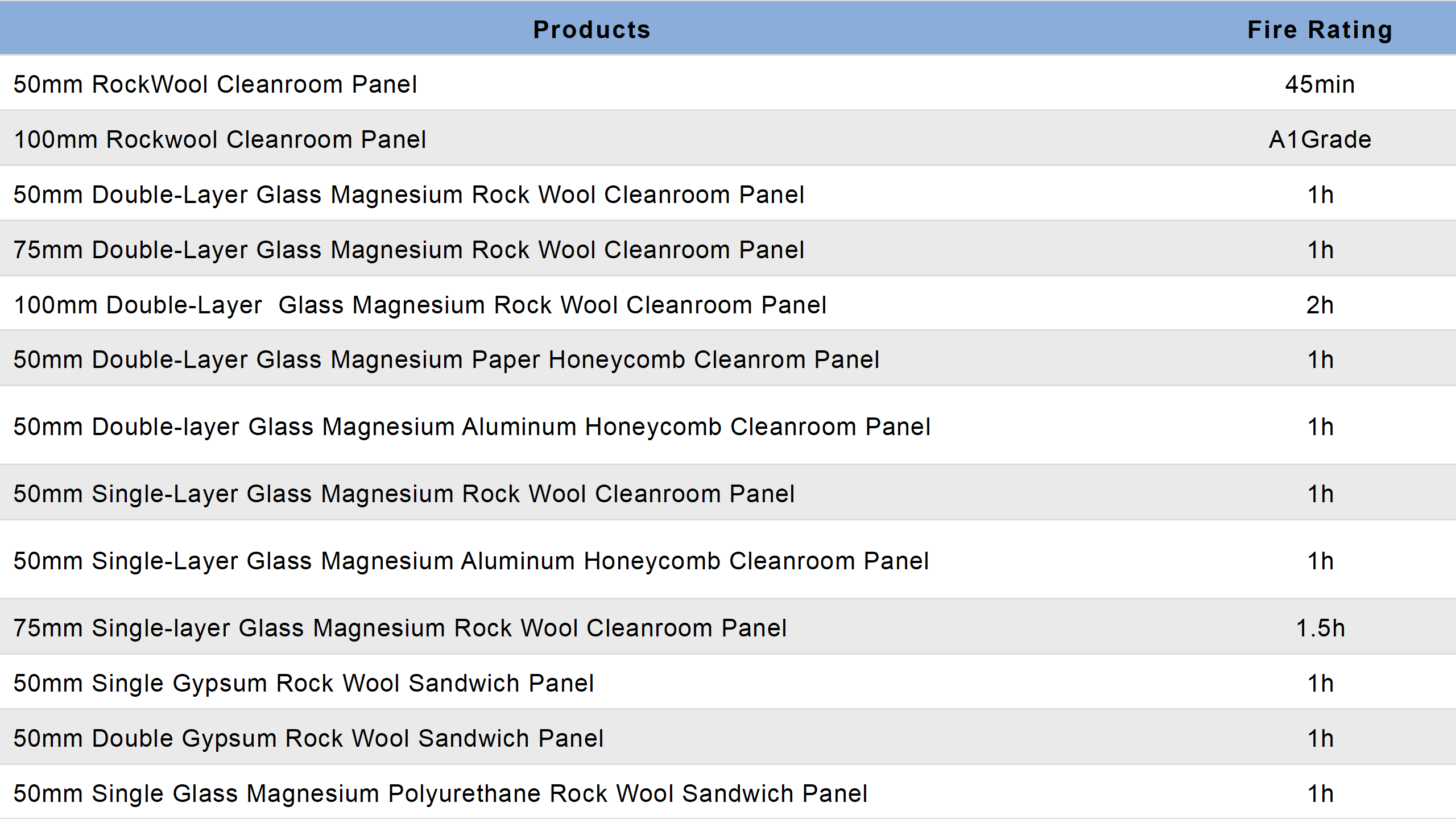 Different panels configuration with different fire rating