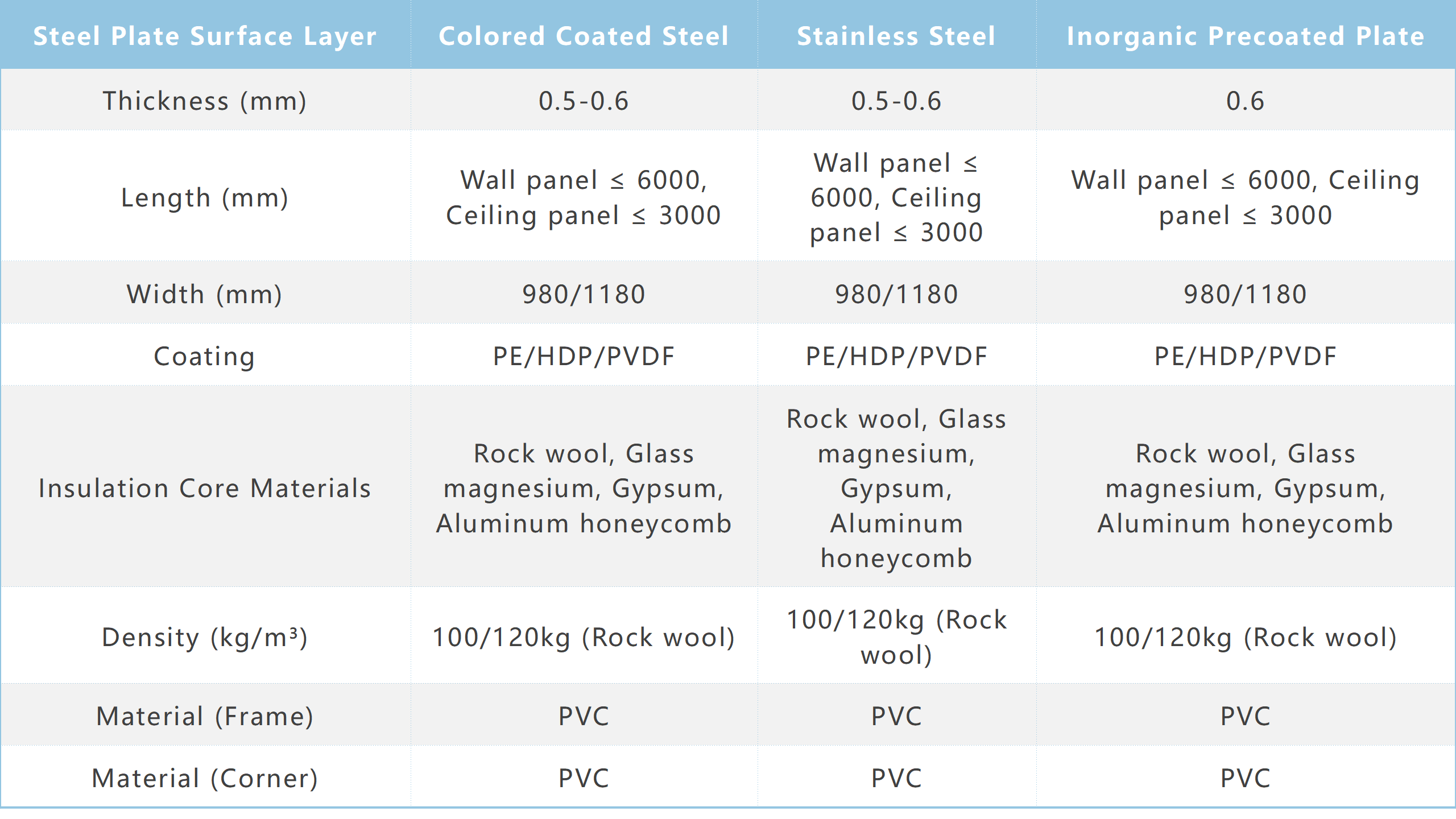 Wiskind Anti-cold bridge cleanroom panel